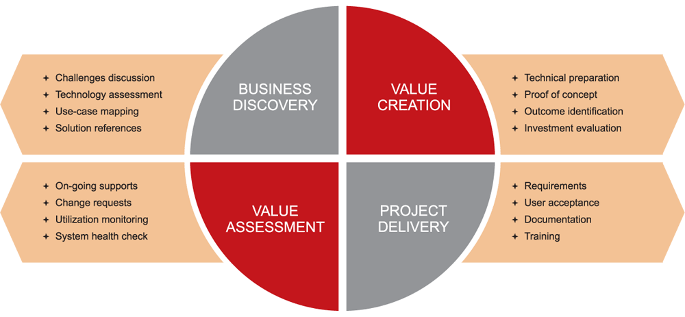 technology implementation